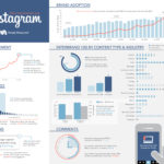 How Top Brands Use Instagram [Infographic]