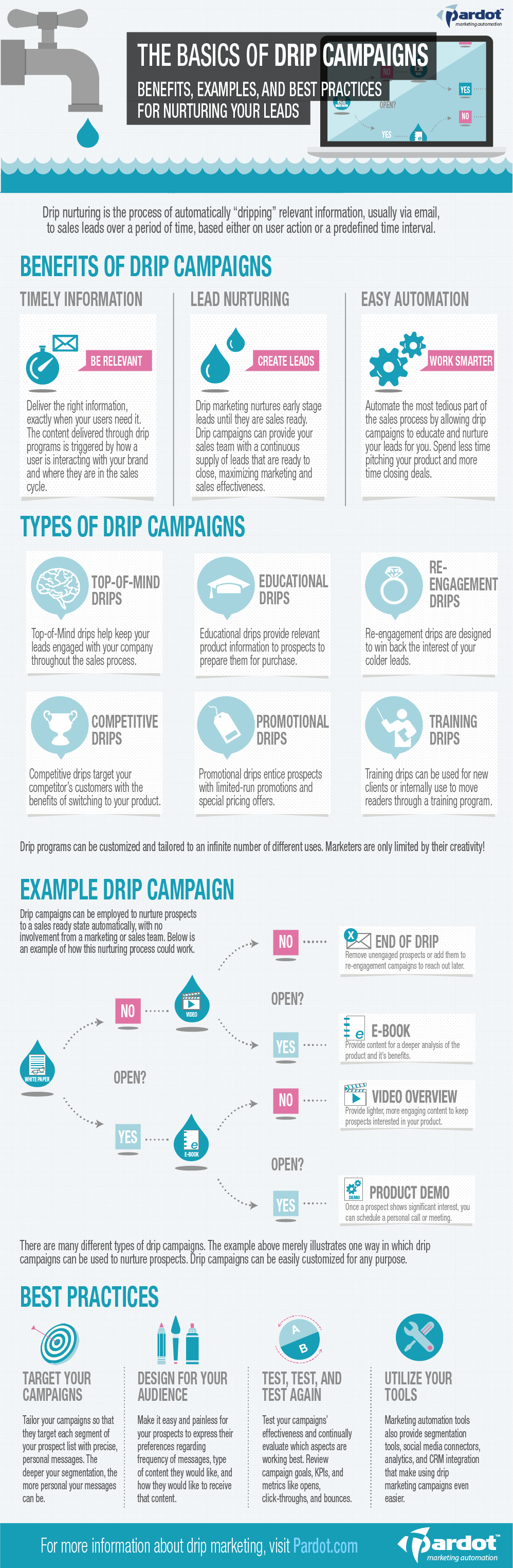 The Basics of Drip Campaigns [Infographic] – Visual Contenting