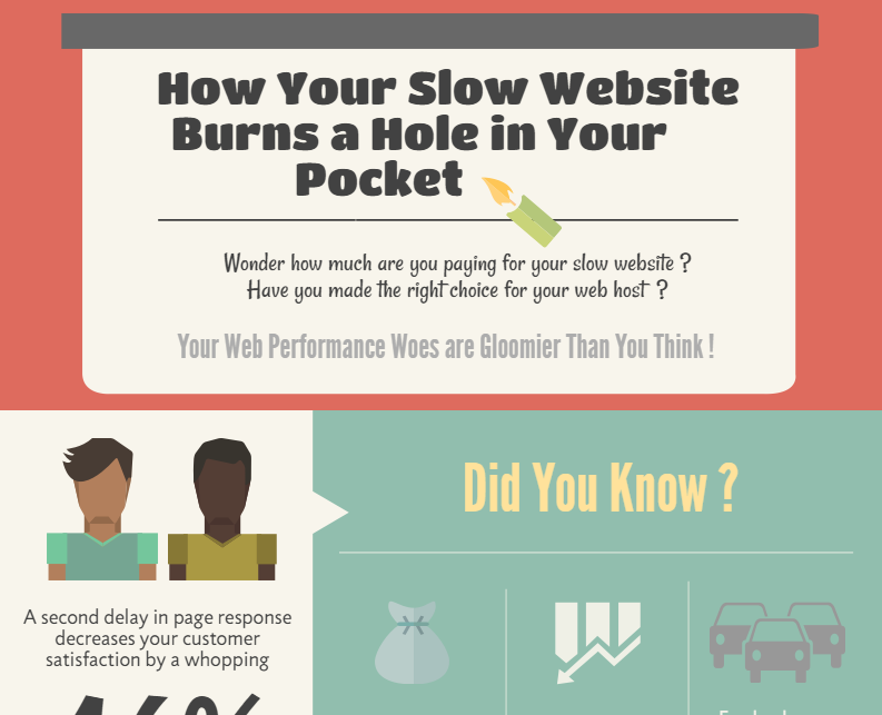 How Your Slow Website Burns a Hole in Your Pocket