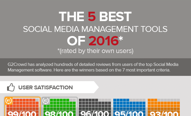 The 5 Best Social Media Management Tools of 2016