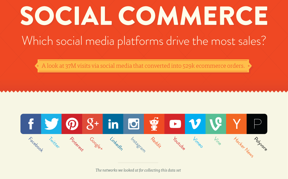 Social Commerce: Which Social Media Platforms Drive the Most Sales