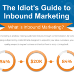 The Idiot’s Guide to Inbound Marketing [Infographic]