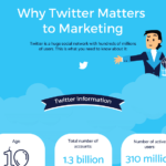 Why Twitter Matters to Marketing [Infographic]