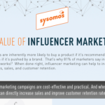 The Value of Influencer Marketing [Infographic]