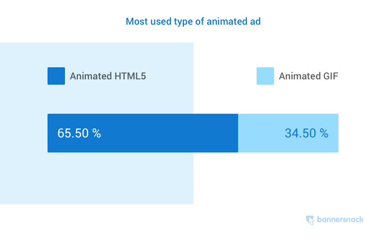 most used types of animated ads