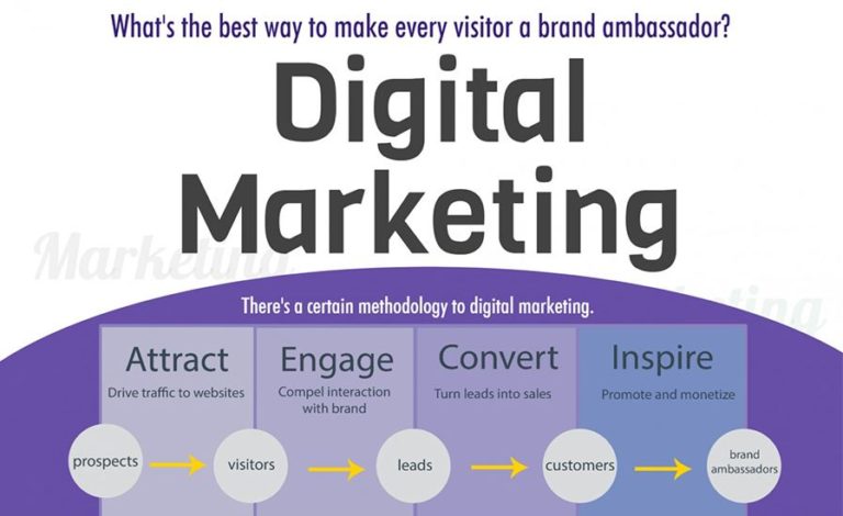 4 Steps to a Successful Digital Marketing Strategy - Visual Contenting