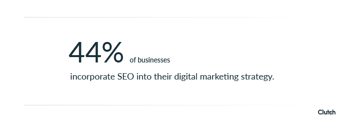 44% of businesses incorporate SEO into their digital marketing strategy.