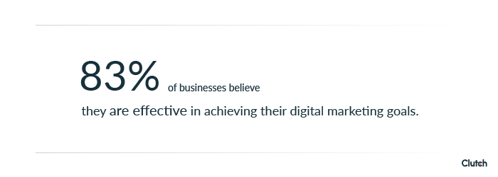 83% of businesses believe they are effective in achieving their digital marketing goals.