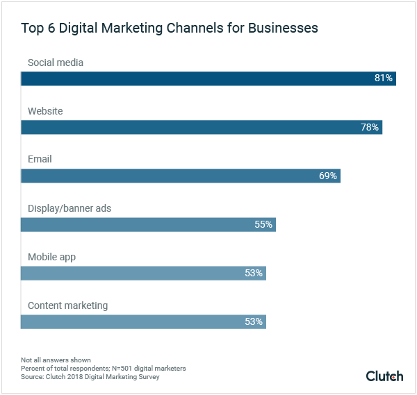 Top 6 Digital Marketing Channels for Businesses