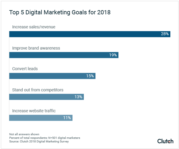 Top 5 Digital Marketing Goals for 2018