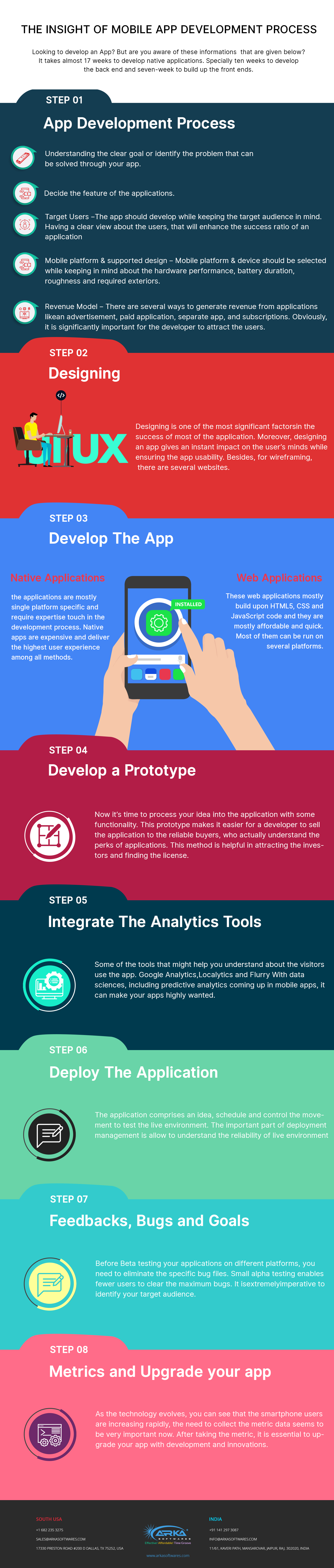 Mobile App Development Process - infographic