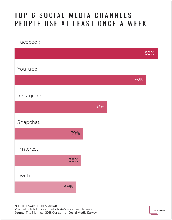 Top 6 social media channels people use at least once per week