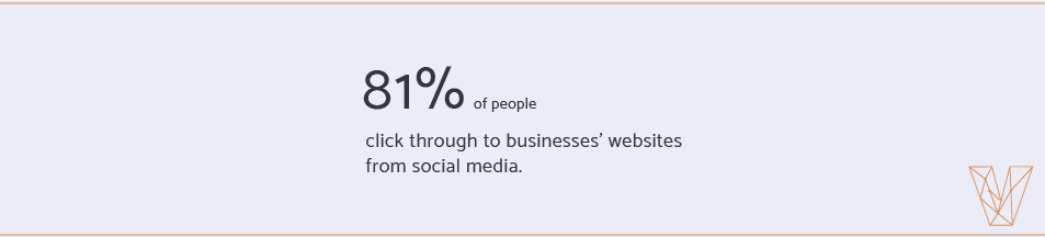 81% of people click through to businesses' websites from social media.