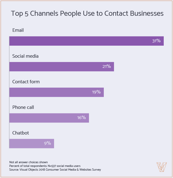 Top 5 channels people use to contact businesses
