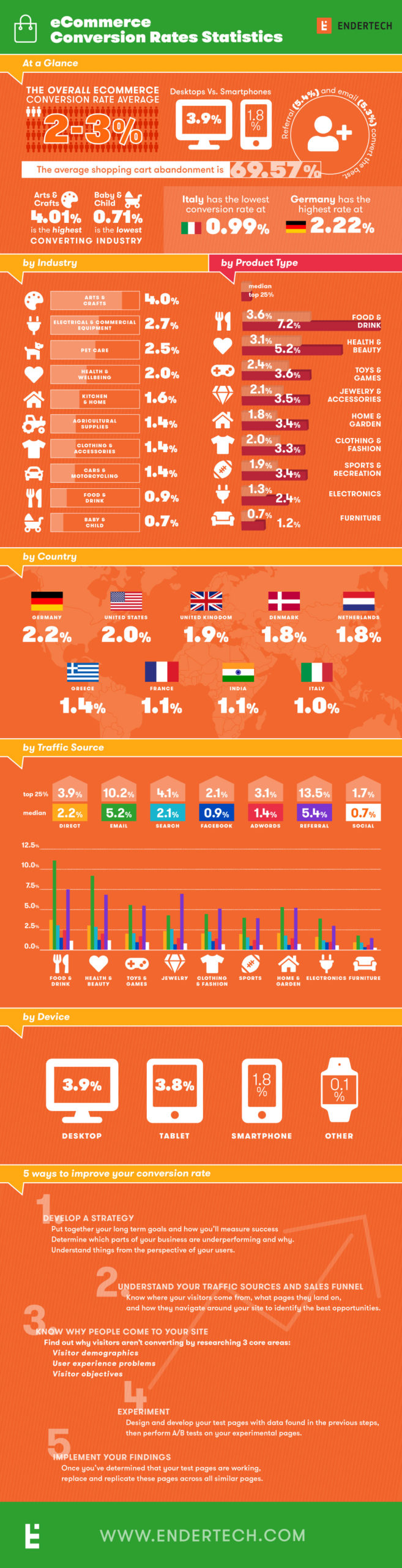 eCommerce conversion rate infographic